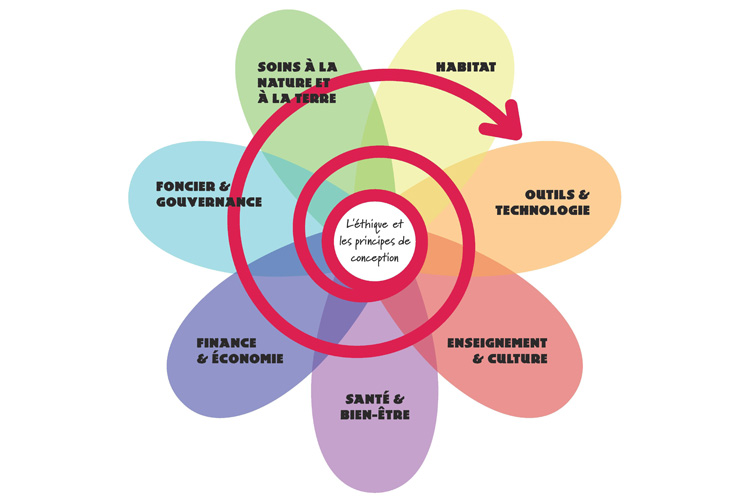 thèmes des formation en permaculture