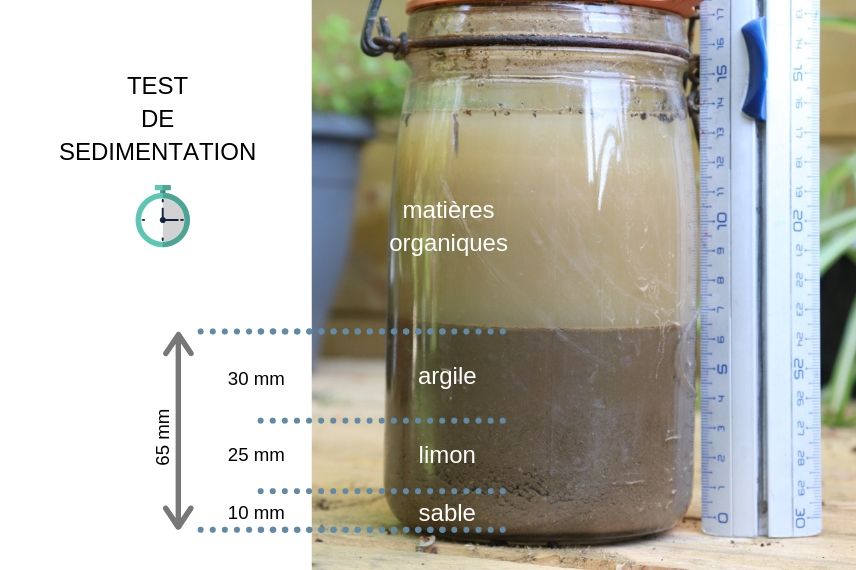 test de sédimentation